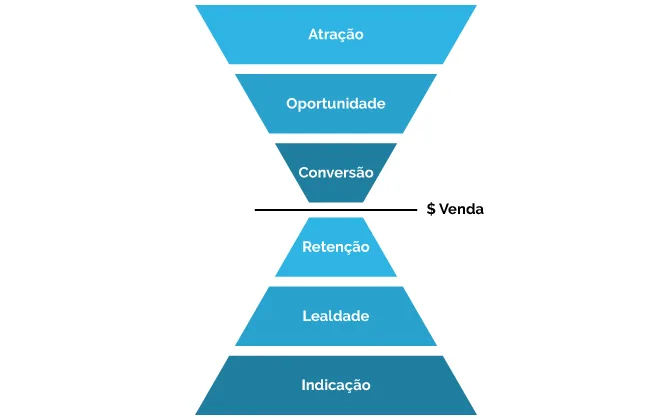 Funil com atração, oportunidade, conversão, retenção, lealdade e indicação.