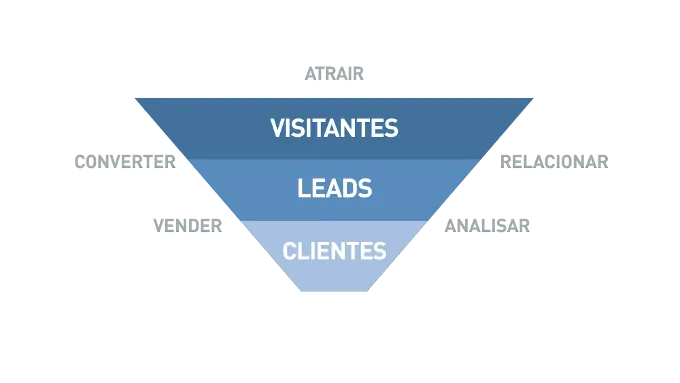 Funil de marketing com visitantes, leads e clientes, associado a atrair, converter e vender.