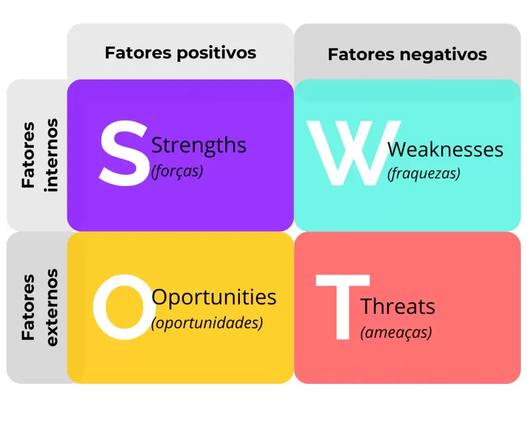 Matriz SWOT com forças, fraquezas, oportunidades e ameaças.
